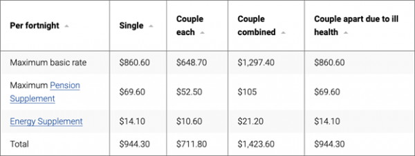 centrelink-age-pension-know-how-much-you-can-get-raeburn-advisors