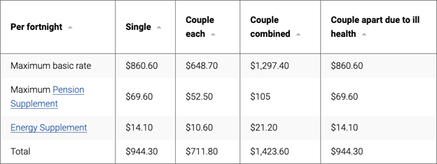 Centrelink Age Pension Know How Much You Can Get Raeburn Advisors